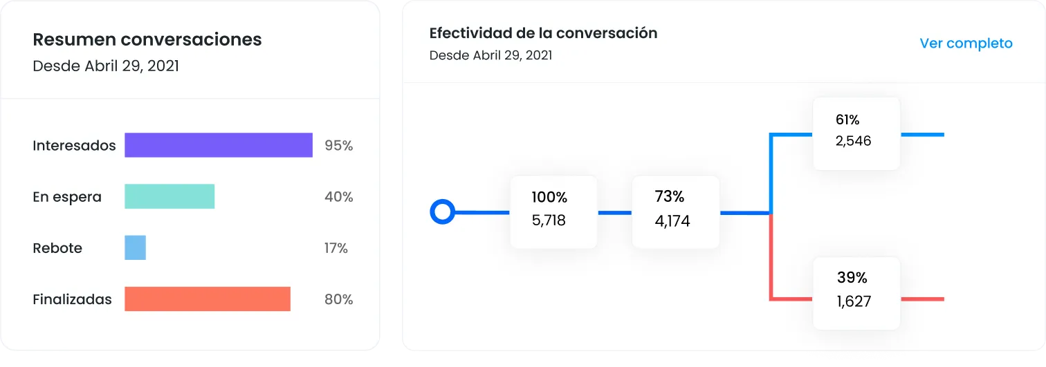Expanded TruConnect dashboard — metrics, conversations overview, schedule chart and validated-results breakdown, with Simulate and Deploy actions