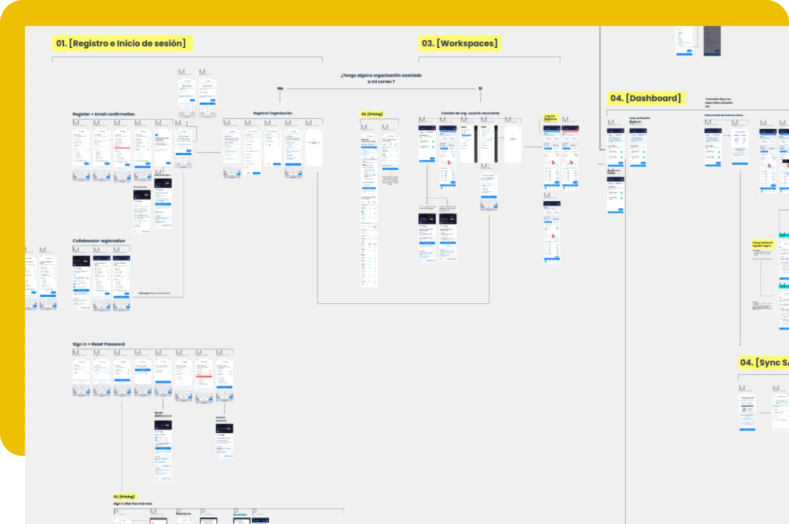 Yaydoo Vendorplace information architecture — the full redesigned product organized into 01 Registro, 02 Workspace, 03 Dashboard and 04 Dyno screens after 20 PMF iterations