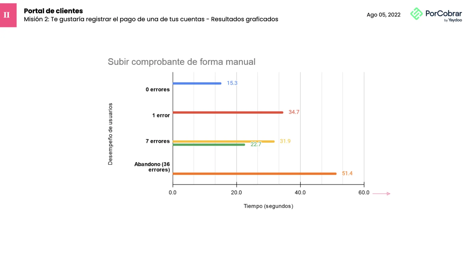 Yaydoo porCobrar usability testing — Subir comprobante de forma manual bar chart showing time-to-complete against the number of errors per attempt