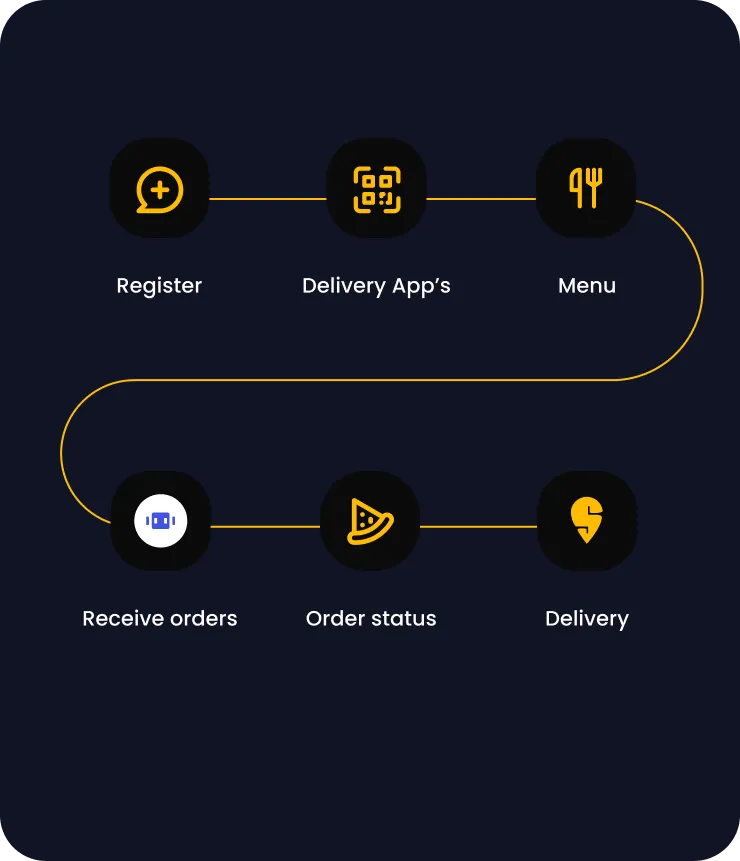 mipOS Dark Kitchen treasure-map user journey — six-stage loop of Register, Delivery App's, Menu, Receive orders, Order status and Delivery used to scope the MVP around the Dark Kitchen operator flow