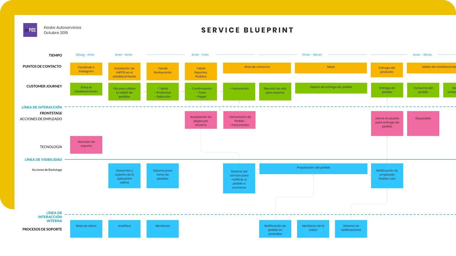 mipOS Kiosko Service Blueprint (October 2020) — full customer journey across Tiempo, Puntos de contacto, Customer Journey, Línea de interacción, Prototype and backstage actions, mapping a self-order kiosk experience for fast-food restaurants under pandemic constraints