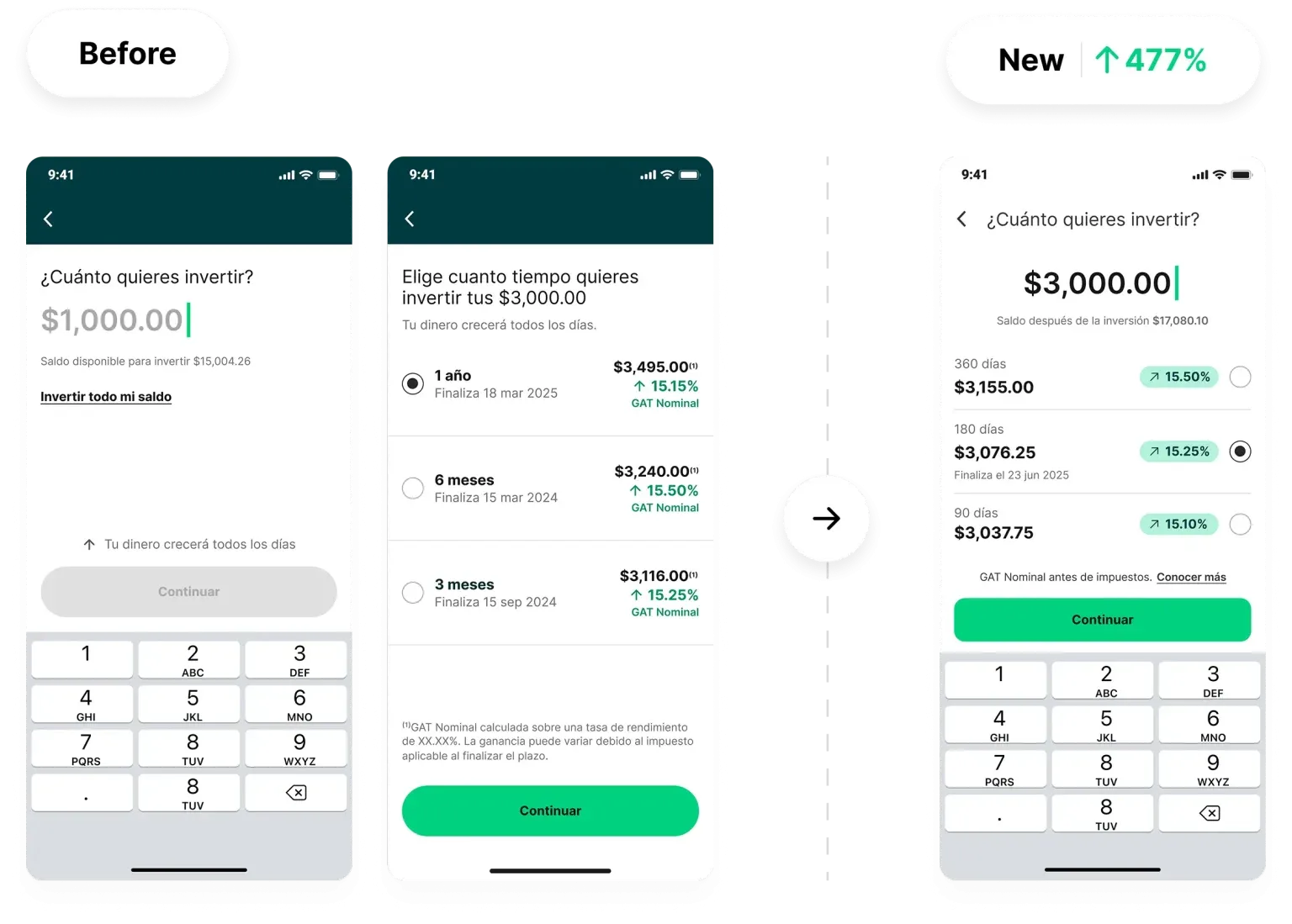 Stori Inversión+ before-and-after — iterations that removed friction from the invest flow and drove +477% activation