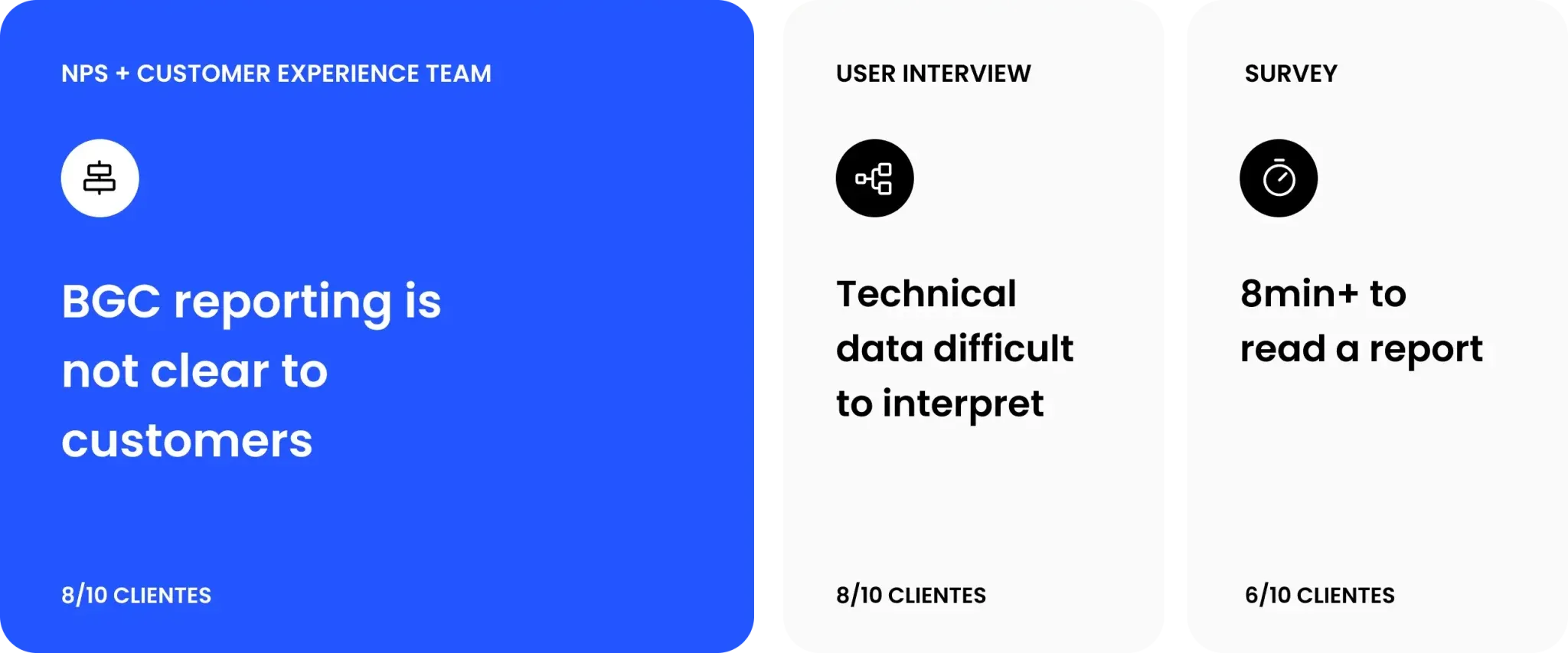 The three problems identified on the current report — BGC reporting not clear (8/10 clients), technical data difficult to interpret (8/10 clients), 8 min+ reading time (6/10 clients)